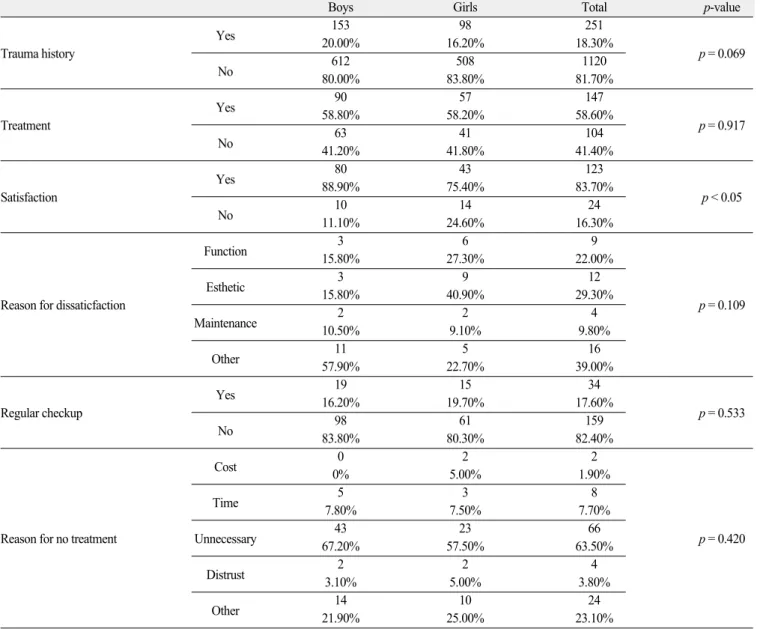 Table 8. Gender difference in self-perception of trauma history, treatment, maintenance, and satisfaction