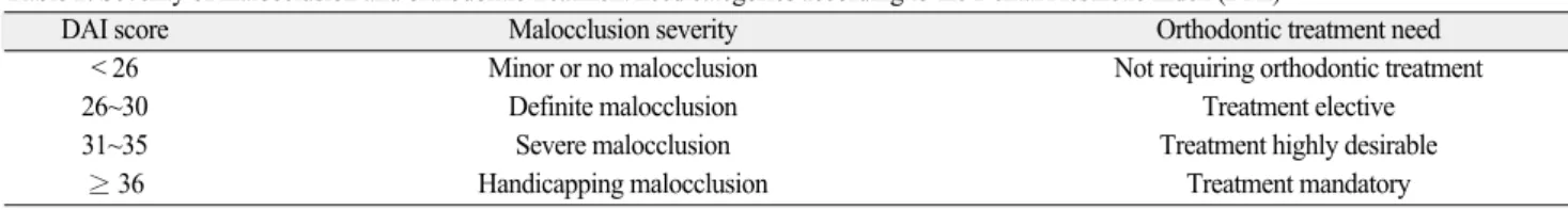 Table 3. The standard DAI regression equation