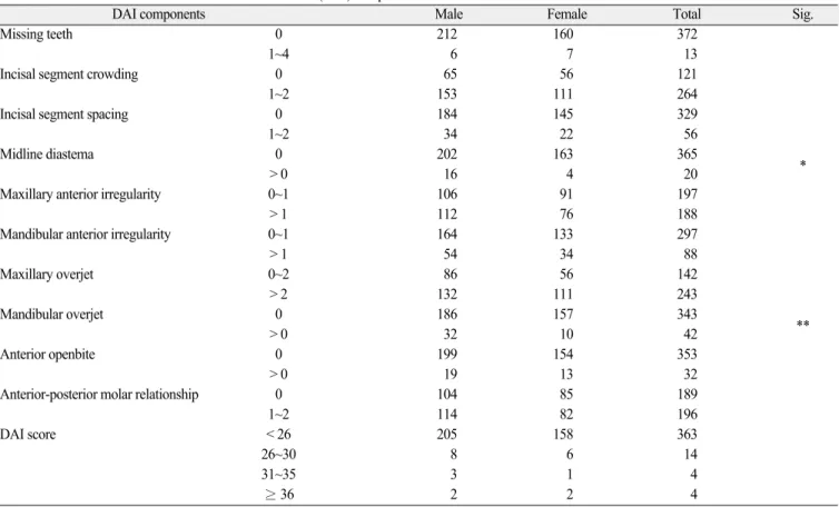 Table 7. Gender distribution of the Dental Aesthetic Index (DAI) components