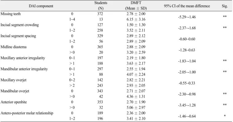 Table 10. Mean DMFT index of the Dental Aesthetic Index (DAI) components