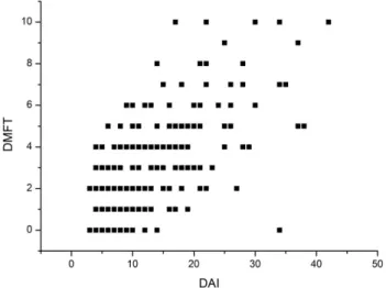 Table 12. Correlation between Dental Aesthetic Index (DAI) and DMFT index