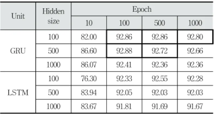 Table 2. Model Performance