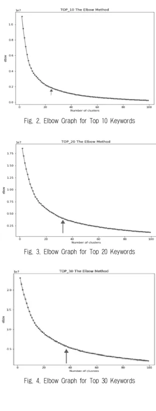 Fig. 2. Elbow Graph for Top 10 Keywords