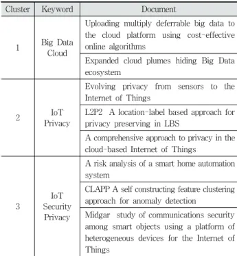 Fig. 6. Silhouette Graph for Top 20 Keywords