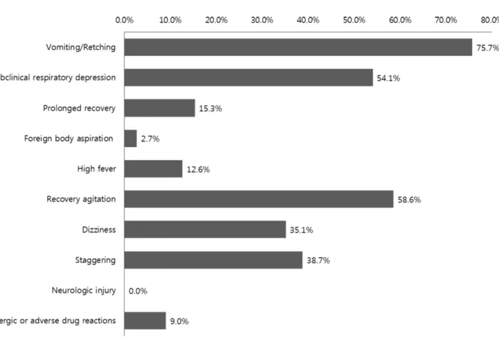 Fig. 3. Prevalence of adverse effect during and after sedation.