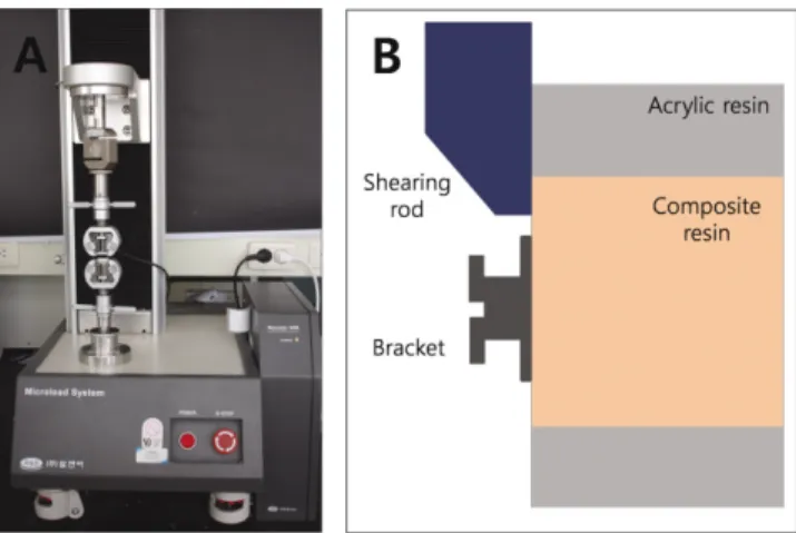 Fig. 1. Equipment and technique for measuring shear bond strength. A.
