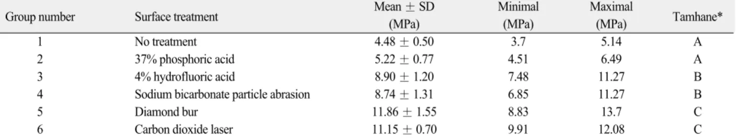 Fig.  2. The  box  plots  showing  the  shear  bond  strength  of  orthodontic brackets bonded to aged composite resin restoration surfaces.