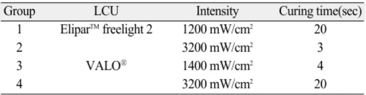 Table 2. Mean values of microhardness