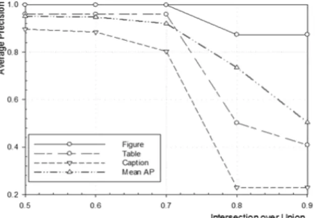 Fig. 4. Average Precision for a Validation Set 겹침  공간의  임계값이  0.8  이상일  경우,  그림에  비해  표와  캡션의  평균  정확도가  낮아지는  것을  확인할  수  있다