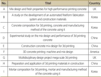 Table 1. Research cases of 3d printing concrete  