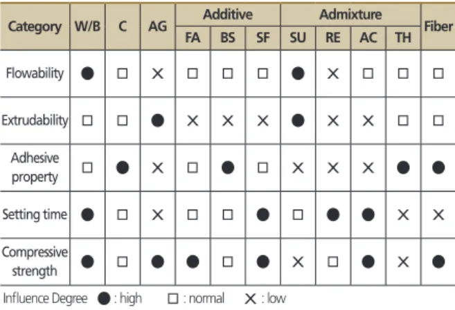 Figure 1. Relationship between compressive strength  and water to binder ratio