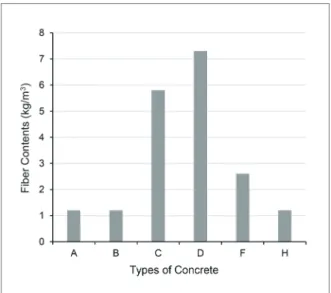 Figure 5. Quantity of fiber used