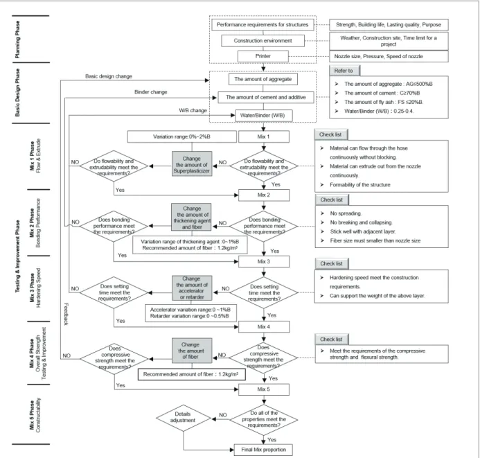 Figure 7. Mix proportion design of 3d printing concrete