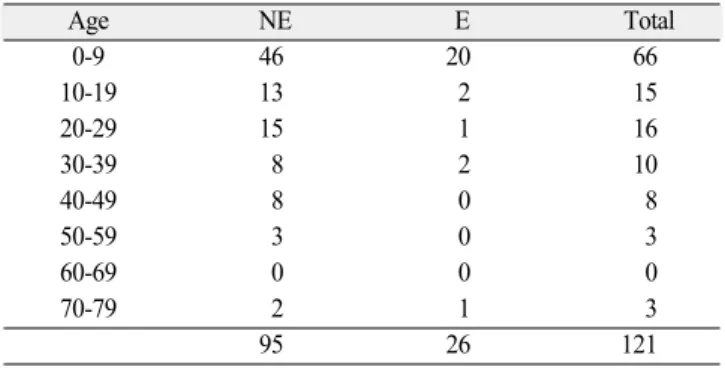 Table 1. Gender distribution