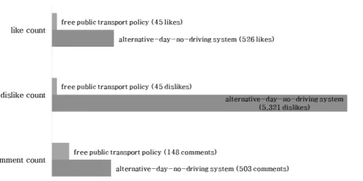 Fig. 1. Number of Likes/Dislikes and Comment for Each Policy