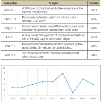 Table 1.  Case studies of BIM-based estimate research