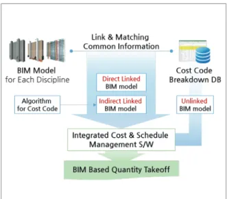 Figure 4. BIM based quantity takeoff process