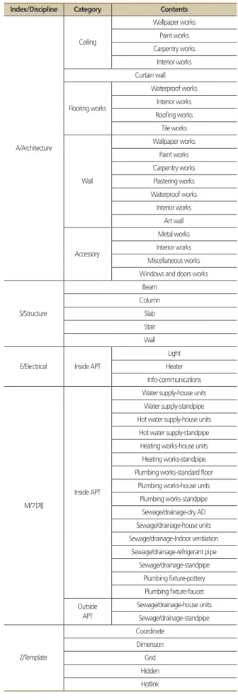 Figure 5. BIM model data structure