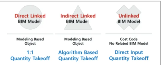 Figure 6. 3 Types of cost data related to BIM model