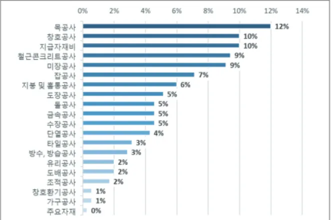 Figure 12. Distribution of structure &amp; architecture BIM model and cost data Figure 14.Distribution of MEP BIM model and cost data Figure 13