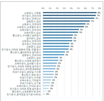 Figure 16. Structure &amp; architecture cost  share ratio by construction type