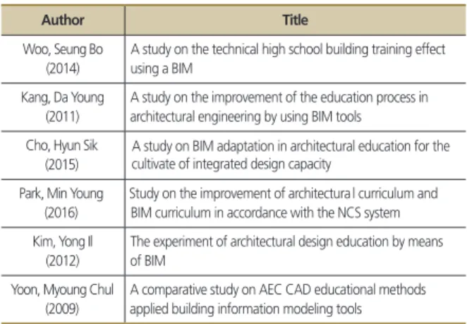 Table 2. BIM standard of Australia, US, South Korea 