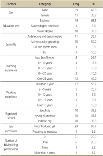 Table 4. Survey questionnaire analysis