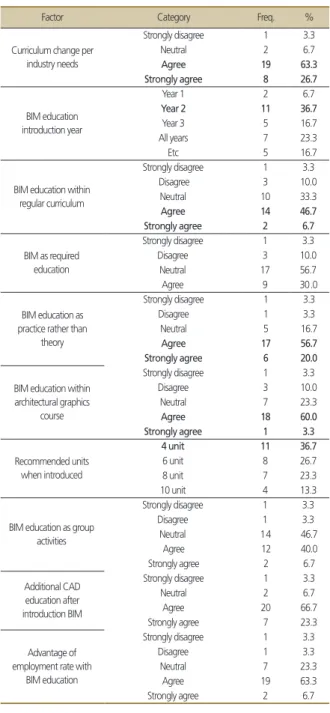 Table 6. BIM introduction and activation analysis