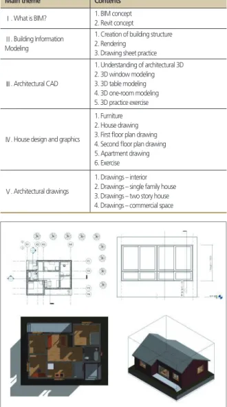 Figure 2. Students’ sample works using revit program