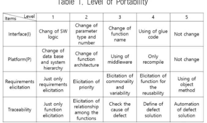 Table 1. Level of Portability