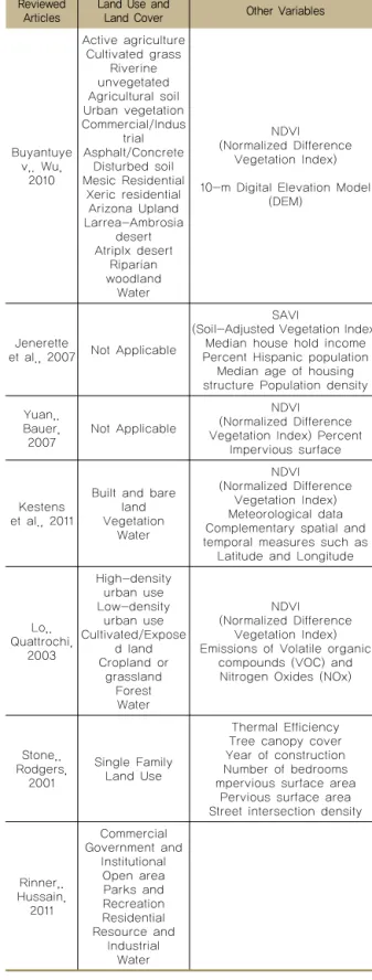 Table 2.  Indicators of urban heat island Reviewed 