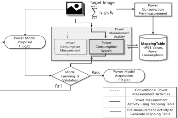 Fig. 1. Comparison of Power Model Generating Processes with and Without Mapping Table [11]은  실험을  통하여  R,  G,  B  값의  합이  커질수록  (즉,  밝 아질수록)  [7]에서  제안한  모델의  오차가  커지는  것을  확인하 였다
