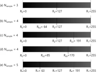 Fig. 3. 3-dimensional RGB Color Space Partitioning  based on Color Fig.  3은  R,  G,  B  채널로  구성된  색  공간을  3차원의  직교  좌표계에  표현한  그림이다