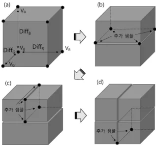 Fig. 4. Comparison Between Color-based Partitioning and  Power-based Partitioning R,  G,  B  채널로  구성되어  있는  RGB  색  공간에서  RGB  값 의  조합을  샘플링하기  위해서는  3차원  공간을  다루어야  한다