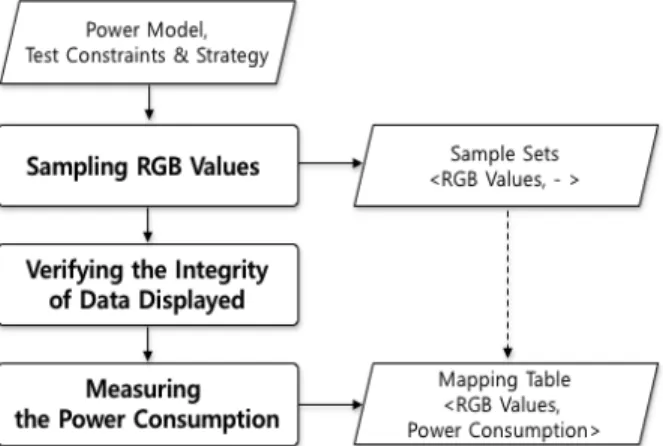 Fig. 6. Process for Providing Power Consumption Information  for Mobile AMOLED Display