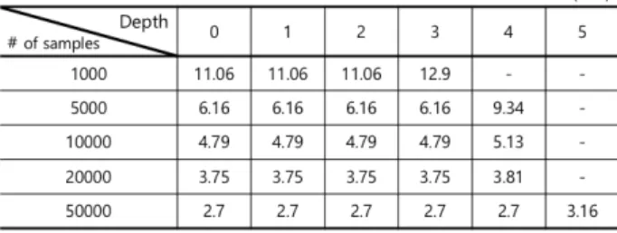 Table 2. Comparison of Power Differences According to the  Partitioning Depth and the Number of Samples