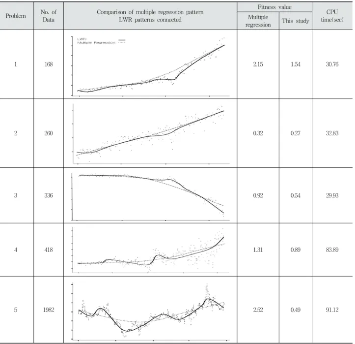 Table 2. Multiple Regression Patterns and Connected Patterns in This Study