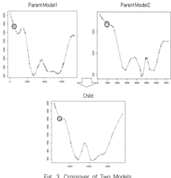 Fig. 2. Distribution of Data Over Time