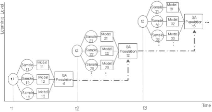 Fig. 4. Incremental Ensemble Learning of Continuous Situations