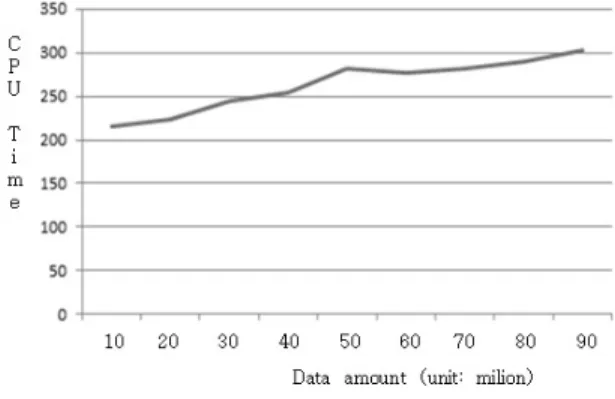 Fig. 8. The Population Size and CPU Time(sec.) Variation