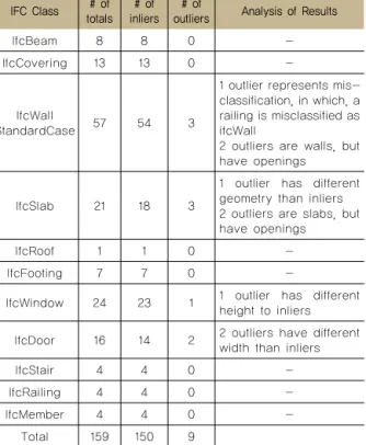 Table 1. Results of the outlier detection applied to the Duplex  BIM model 