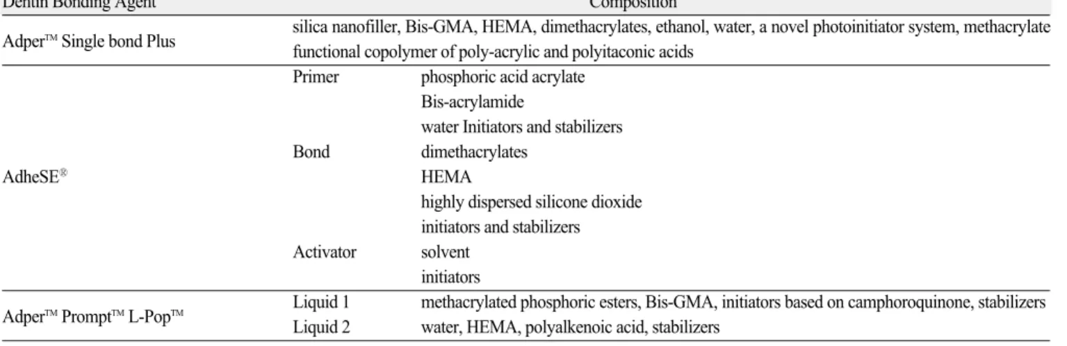 Table 1. Composition of dentin bonding agents 