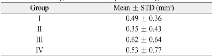 Table  5. Microleakage  volume  within  specimens  using  Adper TM Single bond Plus Group Mean  ± STD (mm 3 ) I 0.04  ± 0.07 II 0.08  ± 0.11 III 0.15  ± 0.18 IV 0.05  ± 0.13