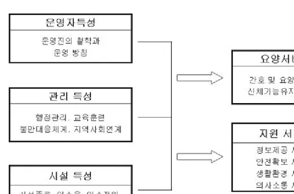 그림 1. 연구 모형 균하여  시설별  평균값으로  사용하였으며, 관리적  특성의  경우  행정관리, 교육훈련, 이용자의  불만대응체계, 지역사회의  연계에  대한  각각  6문항, 4문항, 2문항, 3문항의  개별  평균값을  산 출하였다