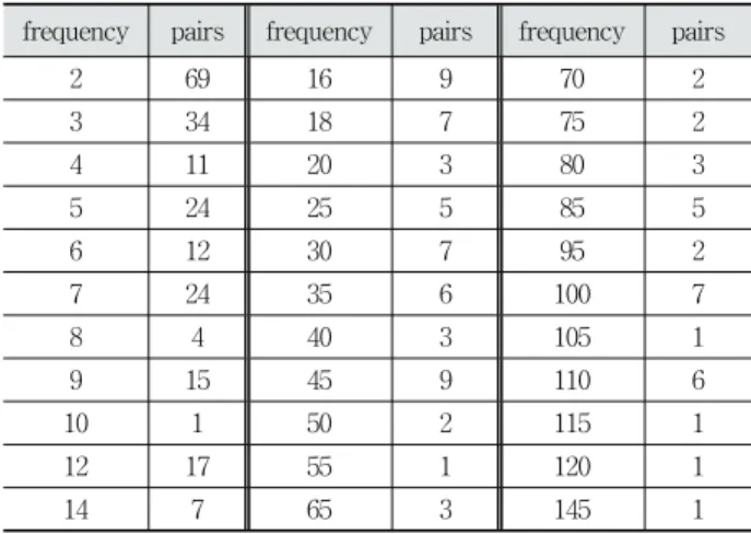 Table 4. Frequency of Synonym Pairs from “Disease”