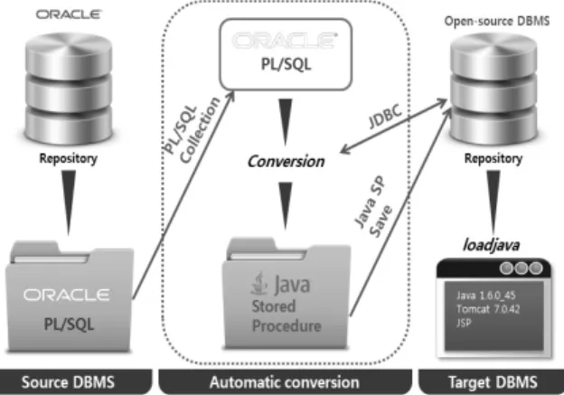 Fig. 1. Conceptual Diagram of Automation Tool for  Applications Conversion Java  SP로  자동  전환을  수행하려는  소스  DBMS인  오라클  DBMS에서는  작성된  PL/SQL  문을  수집하여  자료저장소 (Repository)에  저장한다