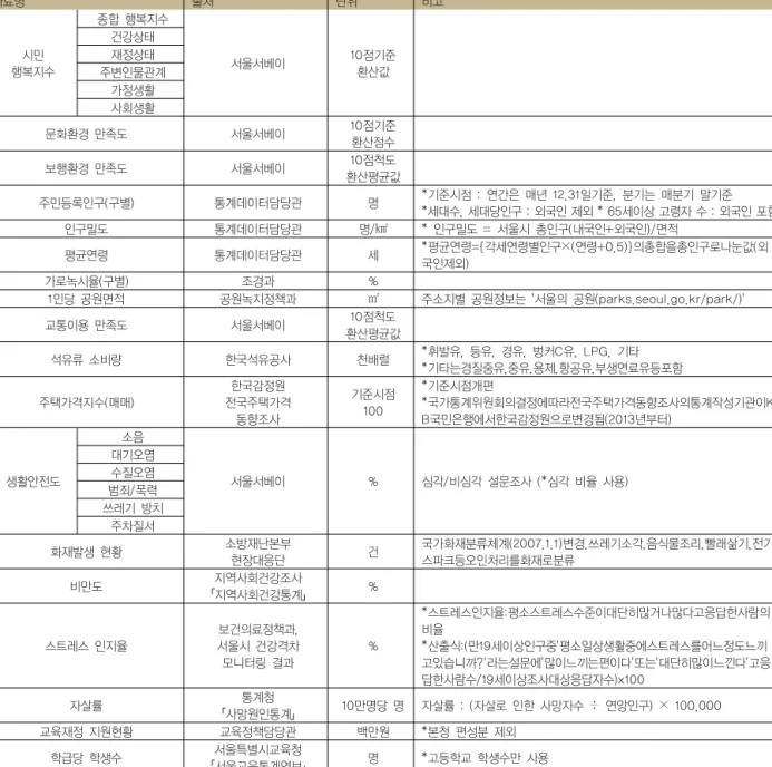 Table 1. Sources and units information of the experiment 자료명 출처 단위 비고 시민 행복지수 종합 행복지수 서울서베이 10점기준환산값건강상태재정상태주변인물관계 가정생활 사회생활 문화환경 만족도 서울서베이 10점기준 환산점수 보행환경 만족도 서울서베이 10점척도 환산평균값 주민등록인구(구별) 통계데이터담당관 명 *기준시점 : 연간은 매년 12.31일기준, 분기는 매분기 말기준 *세대수, 세대당인구 : 외국인 제