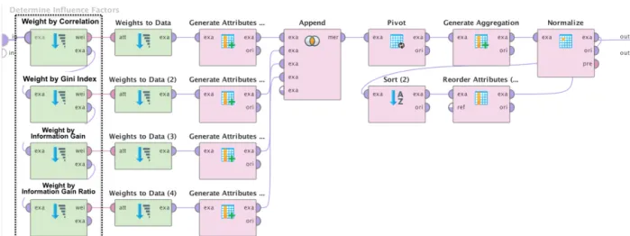 Figure 5. Multi operational process for correlation analysis, Determine weight value with diverse Influence factor operators  (i.e