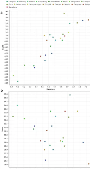 Figure 6. Correlation weight of each indexes with Happiness  index