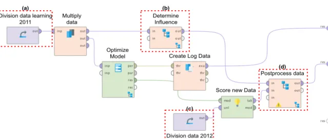 Figure 9. The correlation mining process with Rapid Miner Studio 행복지수와 스트레스(Fig. 7 (b)) 의 상관관계는 분포도를 통해 그 차이를 확인할 수 있다